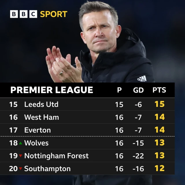 Leeds are two points above the bottom three