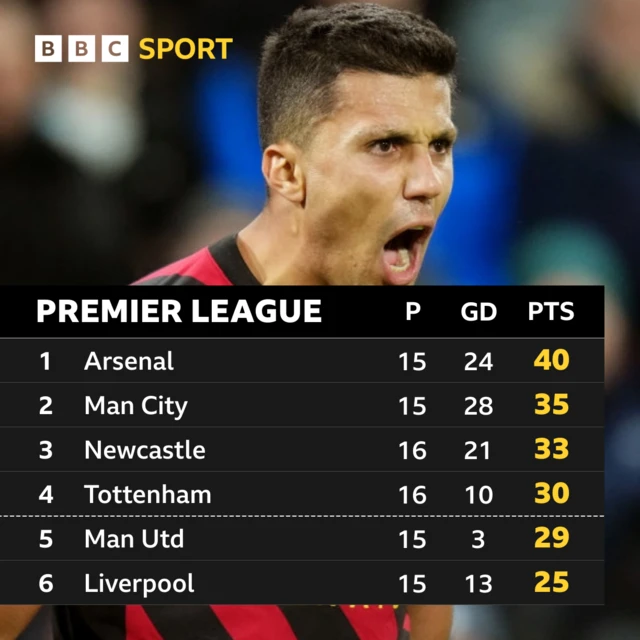 Man City are five points behind Arsenal