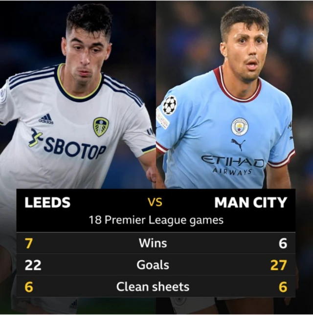 In 18 Premier League games Leeds have won seven times and Man City have won six