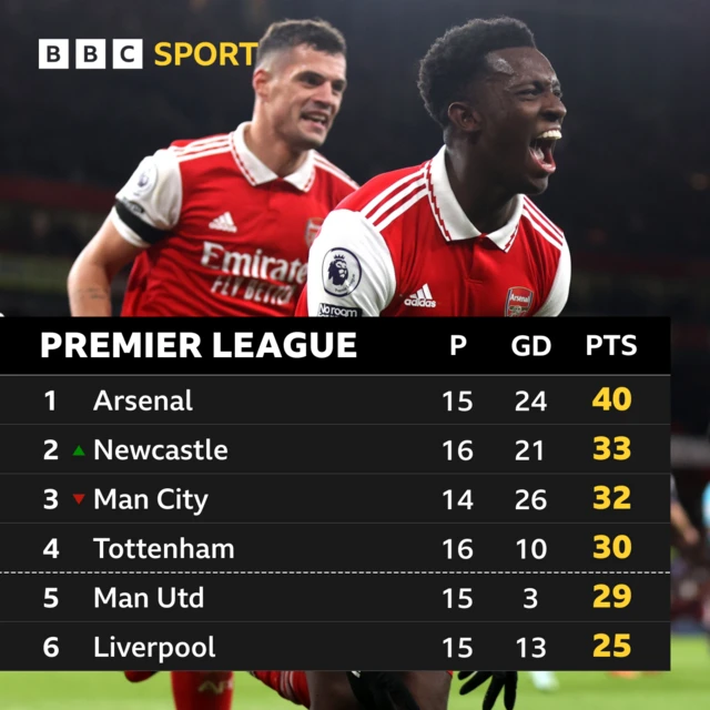 Man City are eight points behind leaders Arsenal