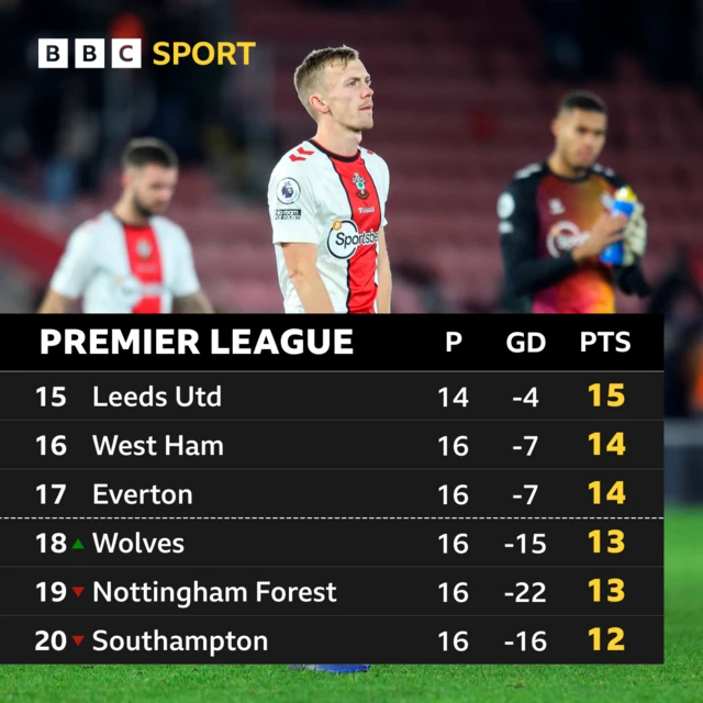 Leeds are two points above the relegation places