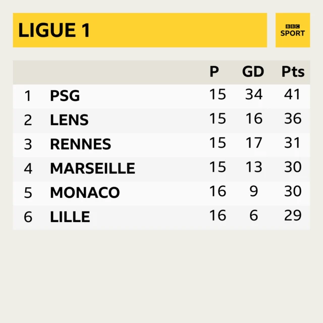 Ligue 1 table