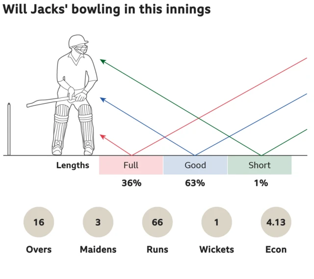 Will Jacks' bowling in this innings: 36% full, 63% good length and 1% short. 16 overs, 3 maidens, went for 66 runs, took 1 wickets with an economy of 4.13.