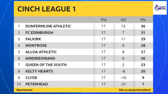 Scottish League 1 table