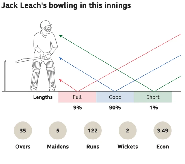 Jack Leach's bowling in this innings: 9% full, 90% good length and 1% short. 35 overs, 5 maidens, went for 122 runs, took 2 wickets with an economy of 3.49.