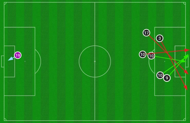 Australia shot map up to 76 minutes v Argentina in last 16 at 2022 World Cup