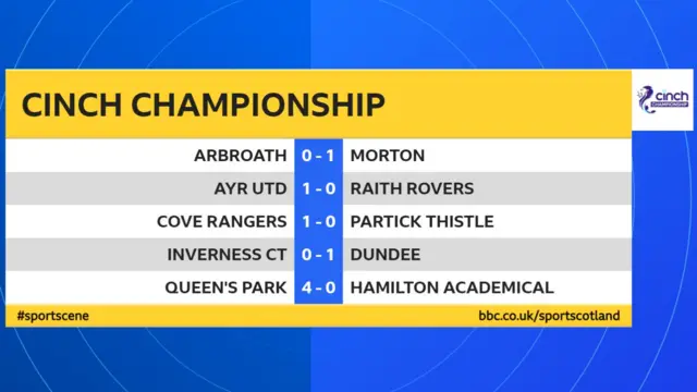 Scottish Championship scores