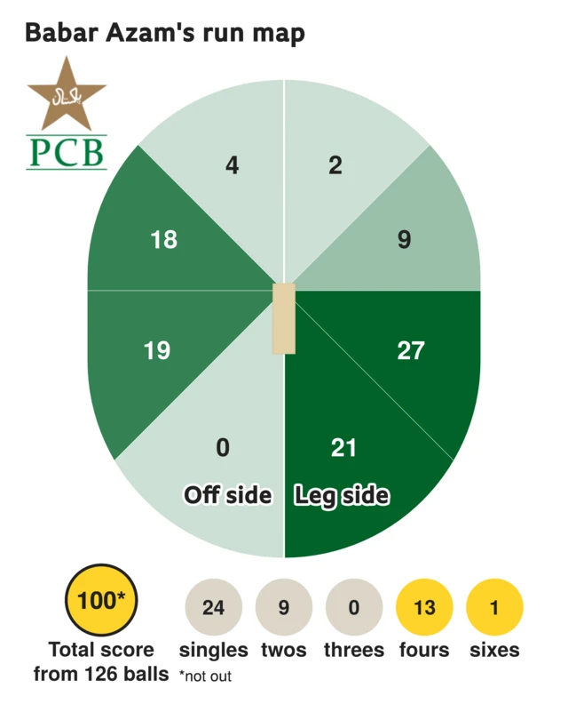 The run map shows Babar Azam scored 100 with 1 six, 13 fours, 9 twos, and 24 singles for Pakistan