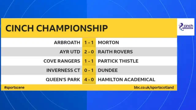 Scottish Championship results