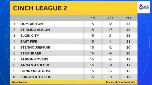 Scottish League 2 table