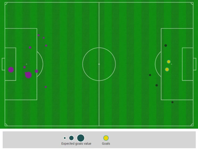 xG amounts