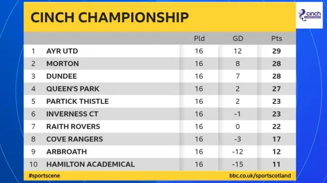 Scottish Championship table