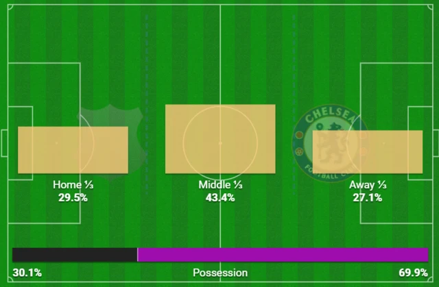 First-half action areas