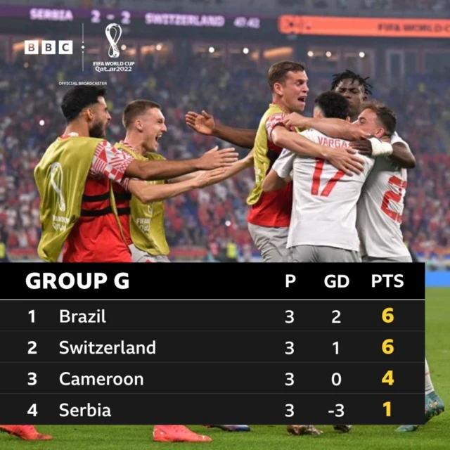 Group G table at the World Cup: Brazil 6, Switzerland 6, Cameroon 4, Serbia 1