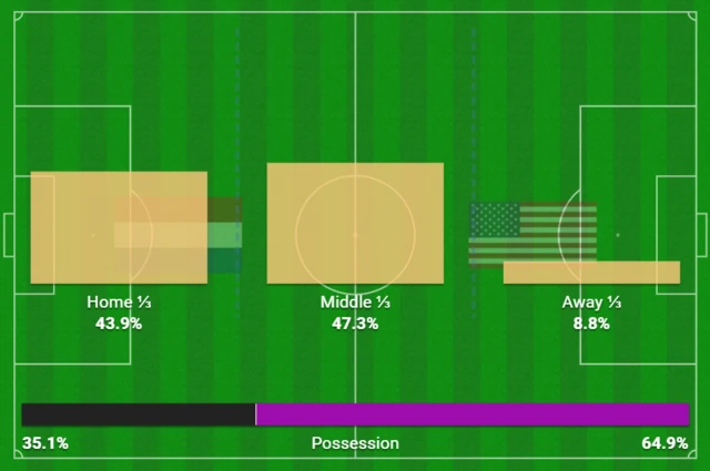 Netherlands 1-0 USA