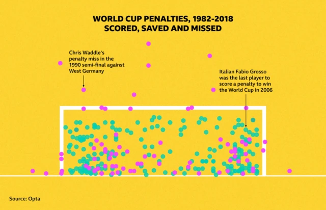 World Cup penalties