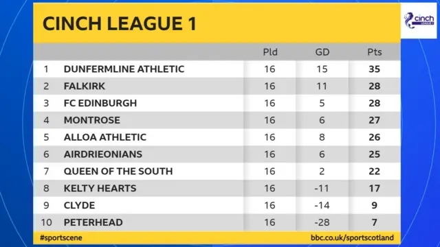 Scottish League 1 table