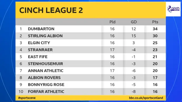 Scottish League 2 table