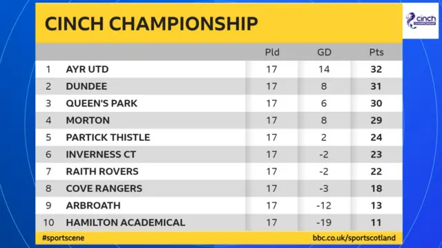 Scottish Championship table