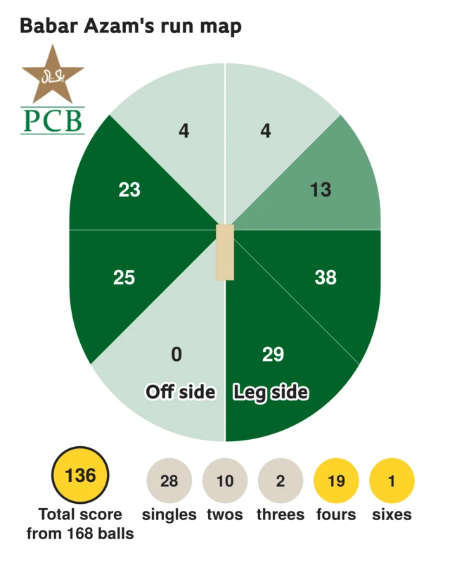 The run map shows Babar Azam scored 136 with 1 six, 19 fours, 2 threes, 10 twos, and 28 singles for Pakistan