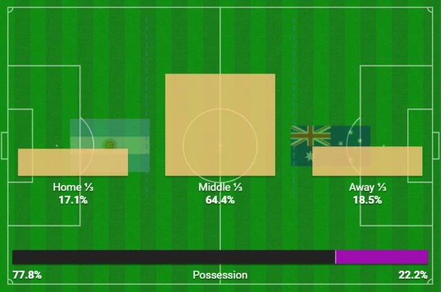 Action areas after 15 mins of Argentina v Australia in 2022 World Cup last 16 match