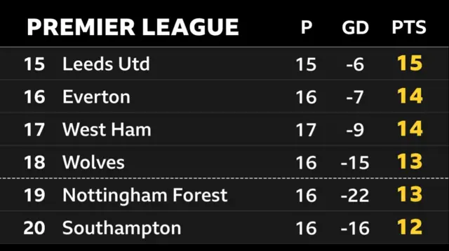 Premier League bottom six
