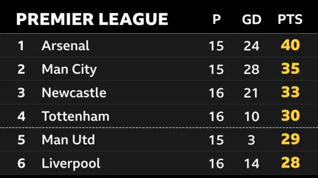 Premier League top six