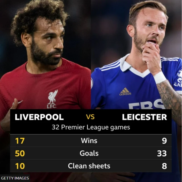 Mohamed Salah and James Maddison