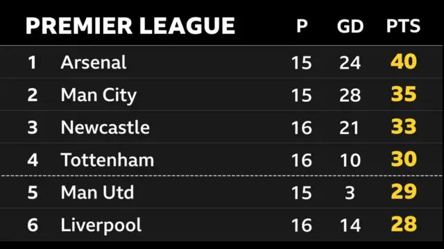 Premier League top six