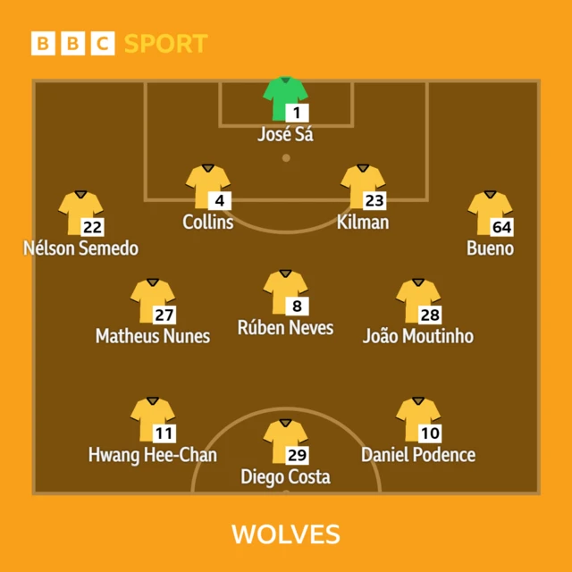 Wolves XI