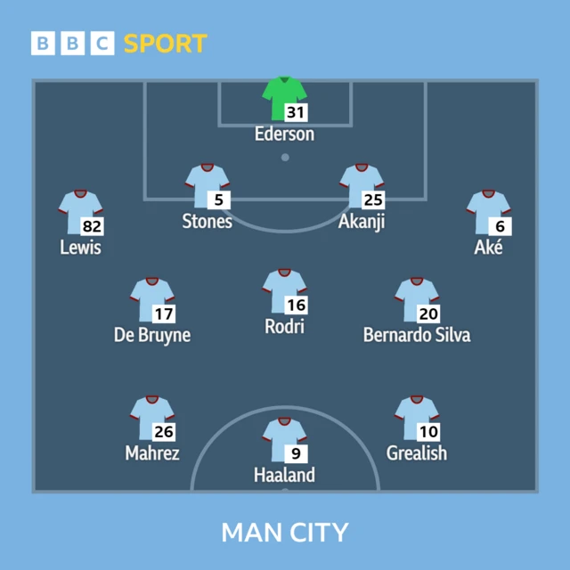 City starting XI