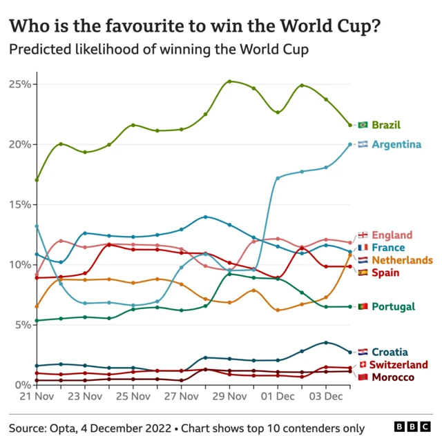 World Cup chances of success