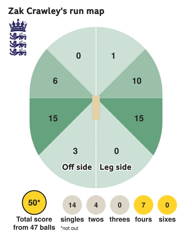 The run map shows Zak Crawley scored 50 with 7 fours, 4 twos, and 14 singles for England