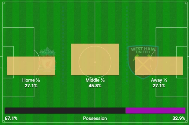 Liverpool v West Ham first-half possession