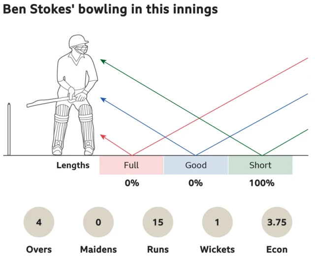 Ben Stokes' bowling in this innings: 0% full, 0% good length and 100% short. 4 overs, 0 maidens, went for 15 runs, took 1 wickets with an economy of 3.75.