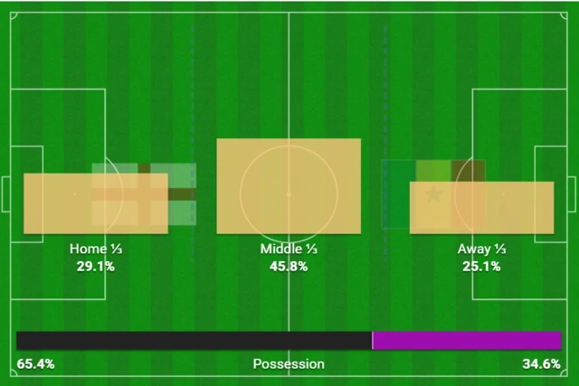 England 3-0 Senegal