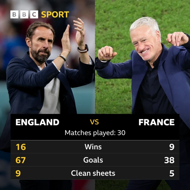 England v France head-to-head statistics.