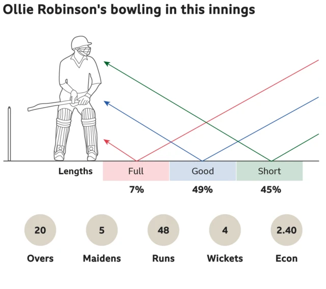 Ollie Robinson's bowling in this innings: 7% full, 49% good length and 45% short. 20 overs, 5 maidens, went for 48 runs, took 4 wickets with an economy of 2.40.