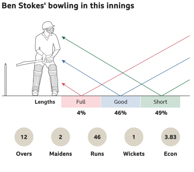 Ben Stokes' bowling in this innings: 4% full, 46% good length and 49% short. 12 overs, 2 maidens, went for 46 runs, took 1 wickets with an economy of 3.83.