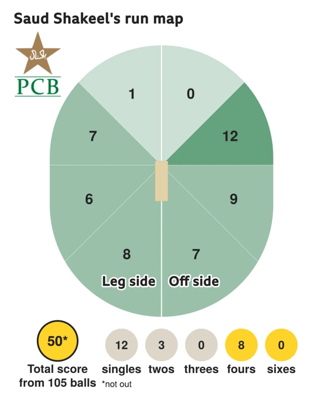 The run map shows Saud Shakeel scored 50 with 8 fours, 3 twos, and 12 singles for Pakistan