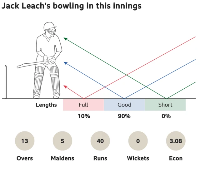 Jack Leach's bowling in this innings: 10% full, 90% good length and 0% short. 13 overs, 5 maidens, went for 40 runs, took 0 wickets with an economy of 3.08.