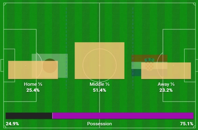 Possession stats