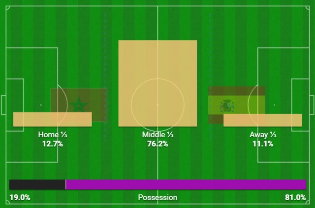 Morocco v Spain