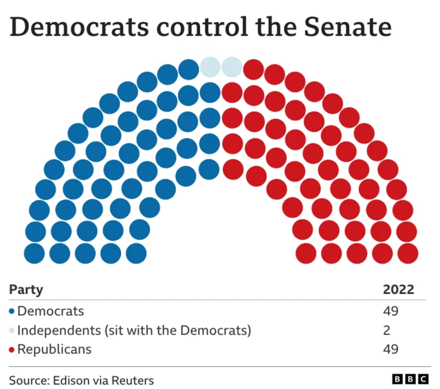 The state of the Senate with a projected Democratic win