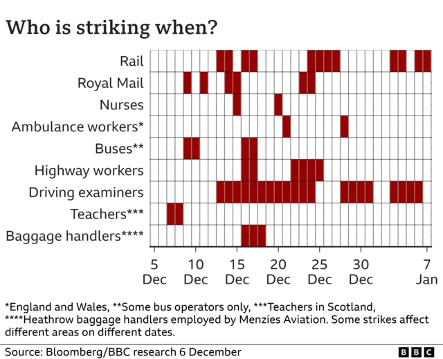 A BBC graphic shows strike action by workers in a number of sectors - rail, Royal Mail, nurses, ambulance workers in England and Wales, some bus operators, highway workers, driving examiners, teachers in Scotland, and some Heathrow Airport baggage handlers - and shows that there is some form of industrial action expected almost every day before Christmas