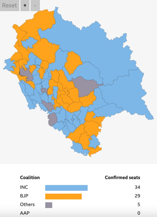 Himachal Pradesh elections counting