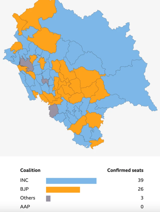 Leads in Himachal Pradesh