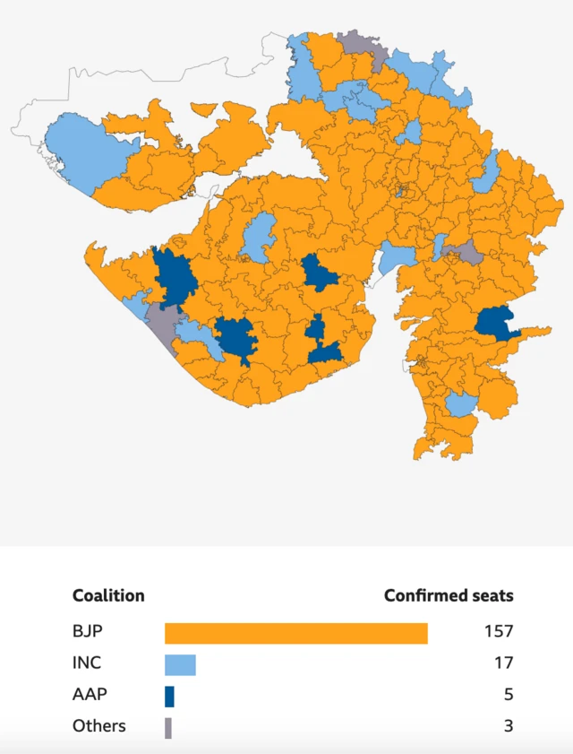 Leads in Gujarat