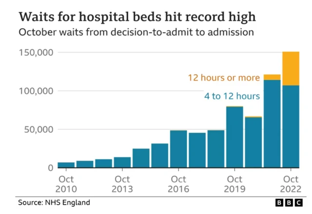 Graphic showing hospital bed waits