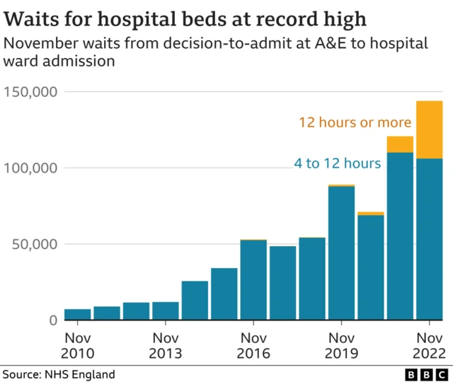 Graphic showing hospital bed wait times